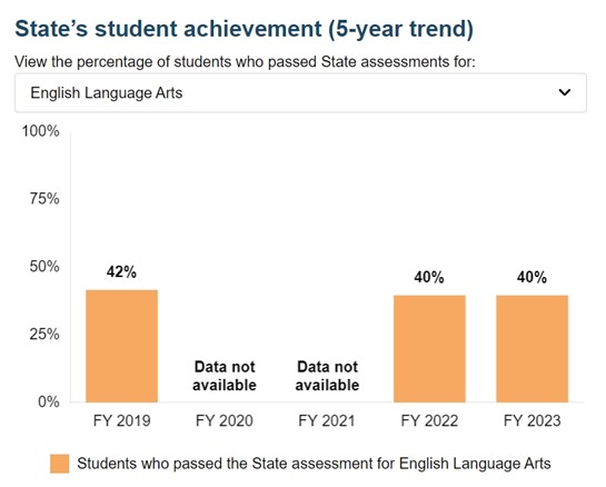 state student achievement