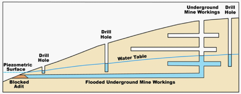 Figure 7: Schematic Sketch Showing Basic Hydraulic Principles for Using Monitoring Wells to Measure Water Levels in Adjacent Flooded Mine Workings