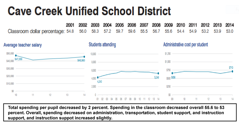 Cave Creek Unified from the Arizona Auditor General's "Dollars In The Classroom 2014" report