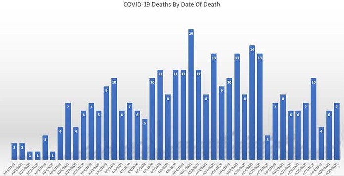 COVID-19 Deaths Arizona